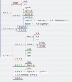 成都小程序開發(fā) 食品零售電商服務(wù)平臺解決方案