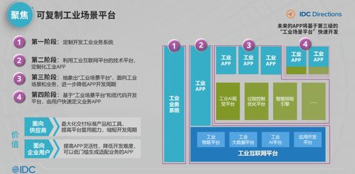 idc 中國(guó)工業(yè)互聯(lián)網(wǎng)與工業(yè)軟件發(fā)展趨勢(shì)