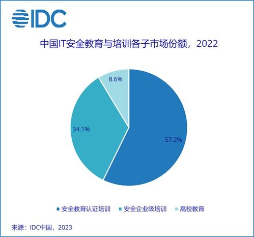 idc 2022年下半年中國it安全服務(wù)市場廠商整體收入約為18.4億美元 同比上升4.8