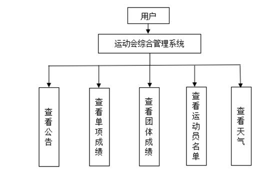 基于ssm vue的高校運動會成績綜合管理系統(tǒng)java畢業(yè)設(shè)計定制